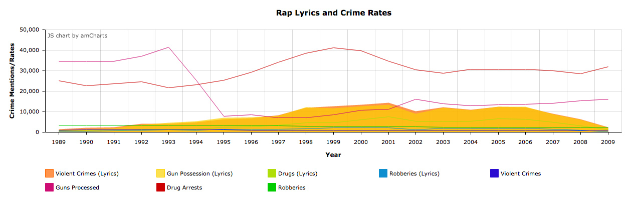 Rap music influencing violence